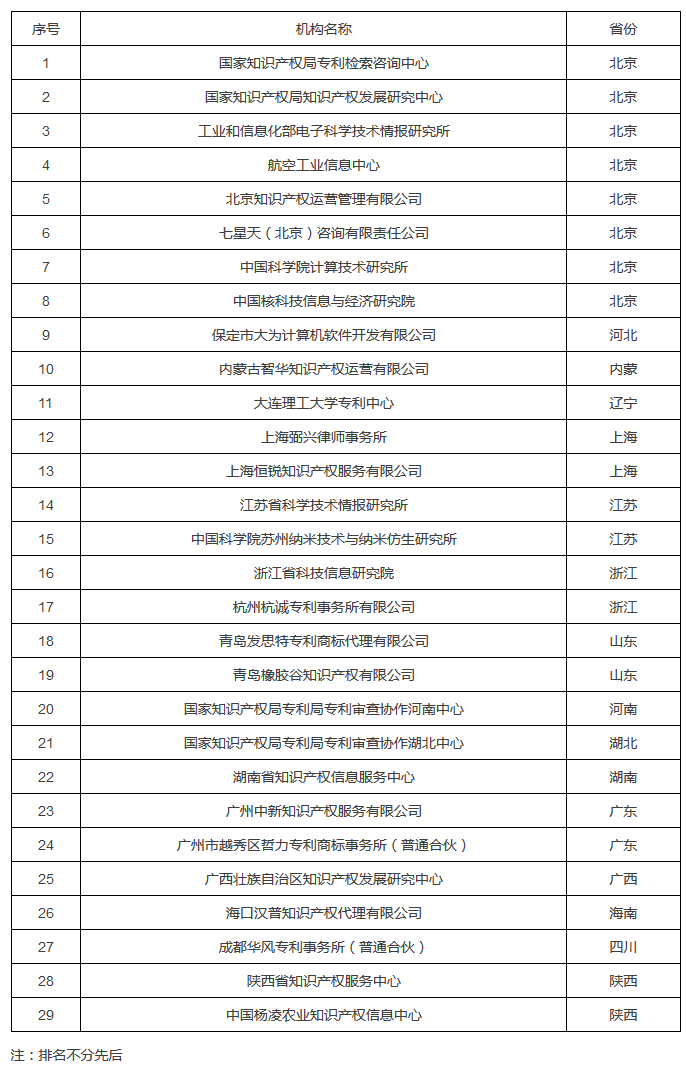 國知局：2017國家知識產(chǎn)權(quán)分析評議服務(wù)示范機構(gòu)培育名單公布