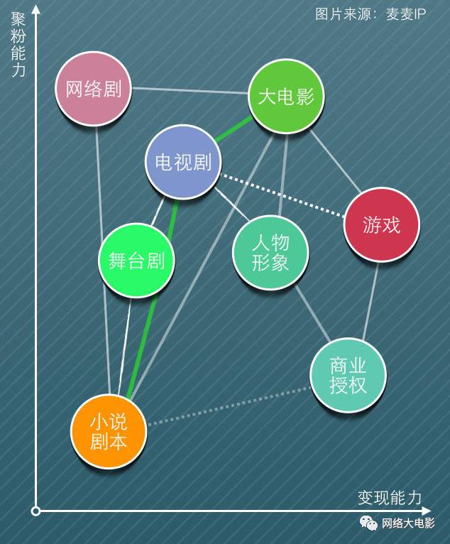 北京廣電局將成立“版權(quán)銀行”，IP可以像房子一樣抵押貸款！