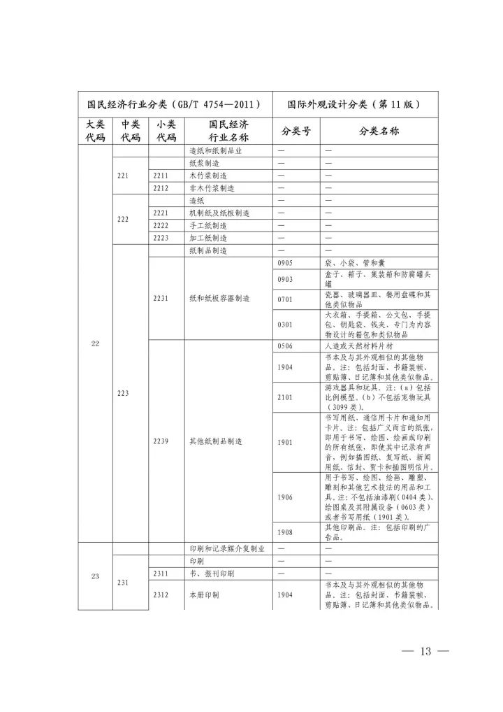 《國際外觀設(shè)計分類與國民經(jīng)濟行業(yè)分類參照關(guān)系表(試行)》印發(fā)