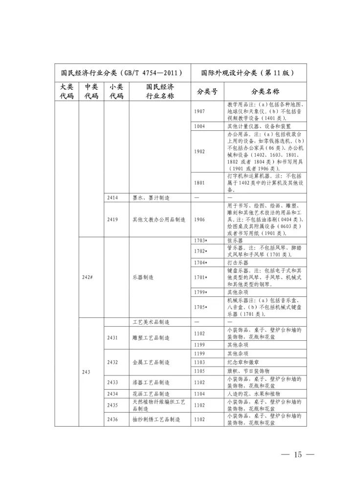 《國際外觀設(shè)計分類與國民經(jīng)濟行業(yè)分類參照關(guān)系表(試行)》印發(fā)