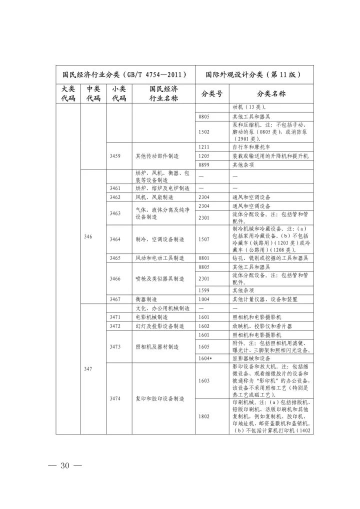 《國際外觀設(shè)計(jì)分類與國民經(jīng)濟(jì)行業(yè)分類參照關(guān)系表(試行)》印發(fā)