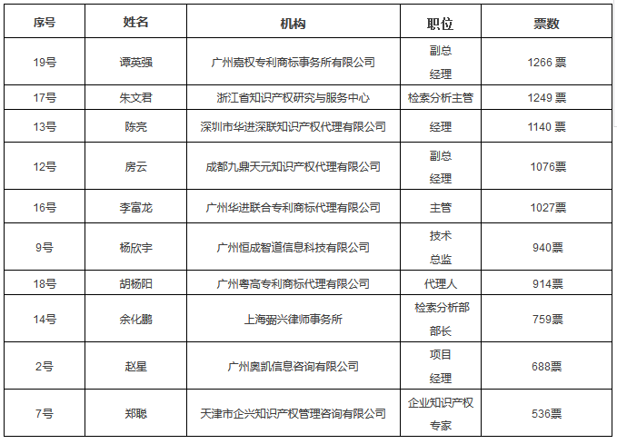 六大亮點(diǎn)！提前劇透「2017金牌知識(shí)產(chǎn)權(quán)分析評(píng)議師挑戰(zhàn)賽」決賽現(xiàn)場(chǎng)！