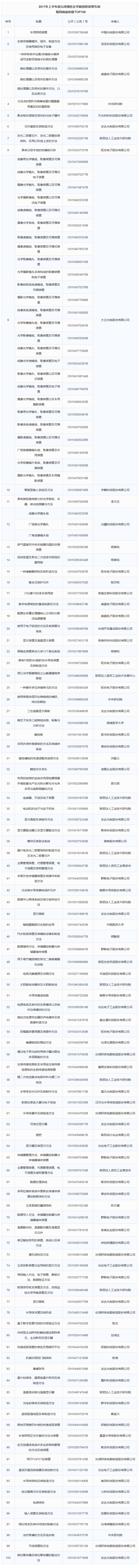 IPRdaily發(fā)布2017上半年臺灣地區(qū)在華新授權發(fā)明專利最具商業(yè)價值榜單TOP100