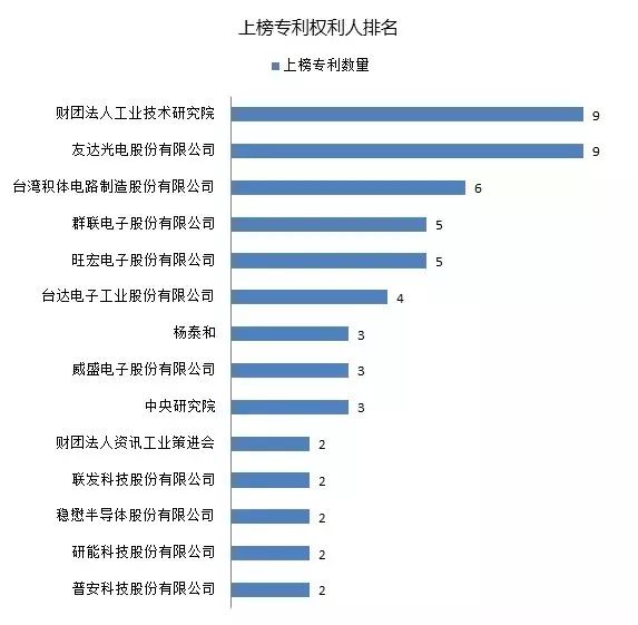 IPRdaily發(fā)布2017上半年臺灣地區(qū)在華新授權發(fā)明專利最具商業(yè)價值榜單TOP100