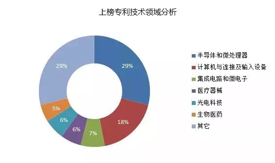 IPRdaily發(fā)布2017上半年臺灣地區(qū)在華新授權發(fā)明專利最具商業(yè)價值榜單TOP100