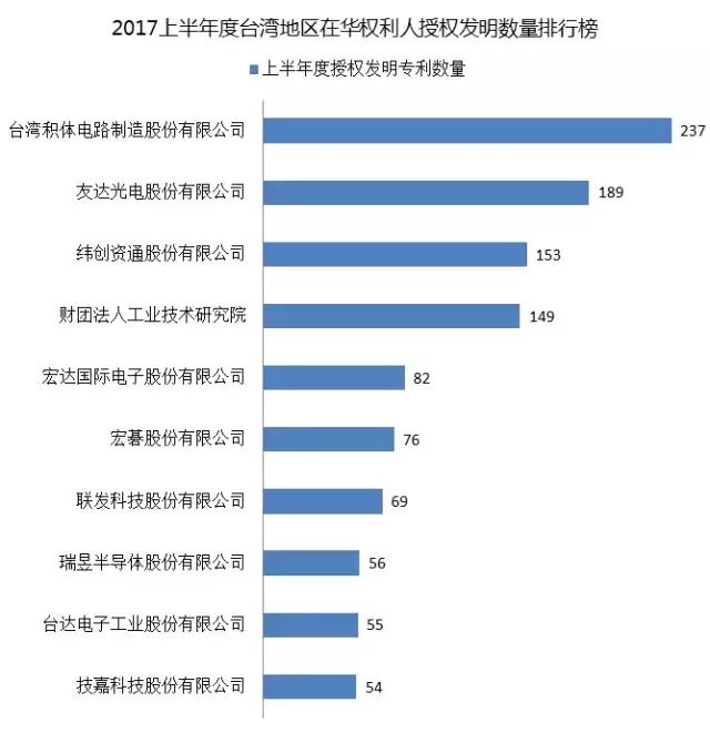 IPRdaily發(fā)布2017上半年臺灣地區(qū)在華新授權發(fā)明專利最具商業(yè)價值榜單TOP100