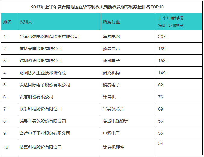 IPRdaily發(fā)布2017上半年臺灣地區(qū)在華新授權發(fā)明專利最具商業(yè)價值榜單TOP100