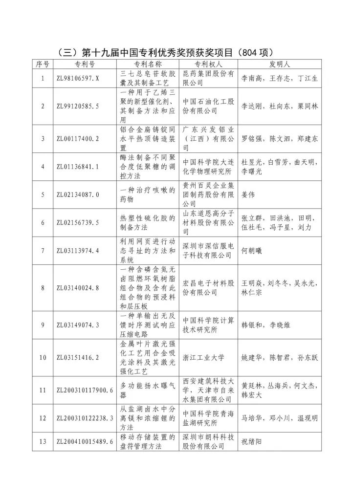 從專利分析的角度看第十九屆中國(guó)專利獎(jiǎng)（附：第十九屆中國(guó)專利獎(jiǎng)評(píng)審結(jié)果名單）