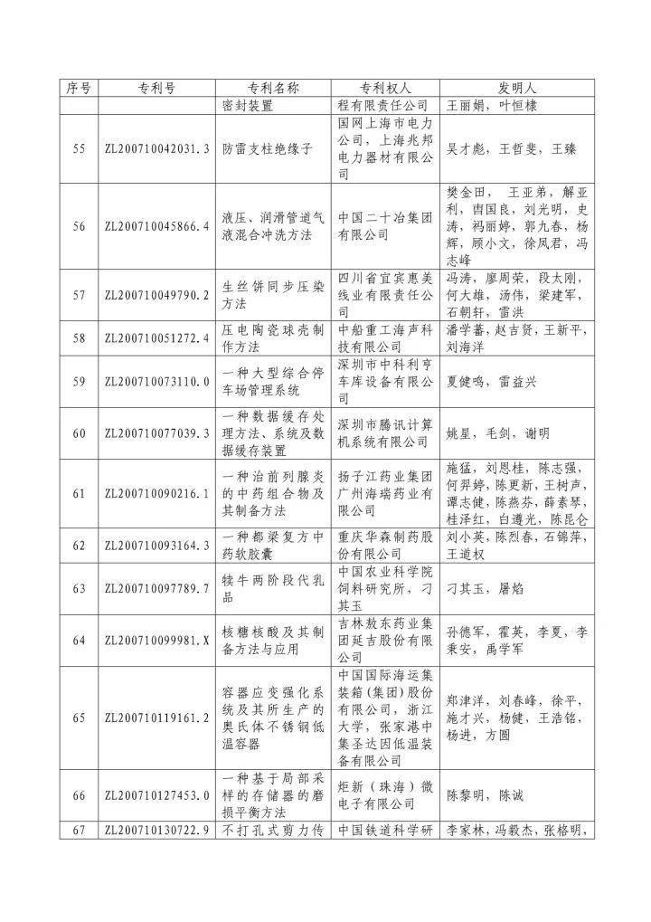 從專利分析的角度看第十九屆中國(guó)專利獎(jiǎng)（附：第十九屆中國(guó)專利獎(jiǎng)評(píng)審結(jié)果名單）