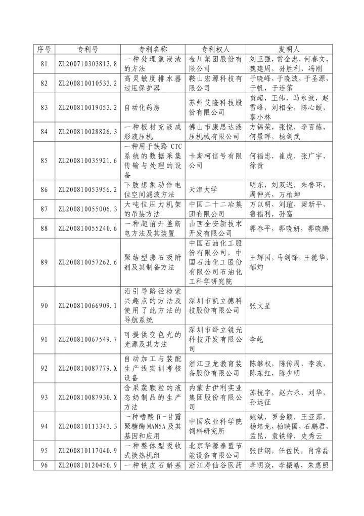 從專利分析的角度看第十九屆中國(guó)專利獎(jiǎng)（附：第十九屆中國(guó)專利獎(jiǎng)評(píng)審結(jié)果名單）