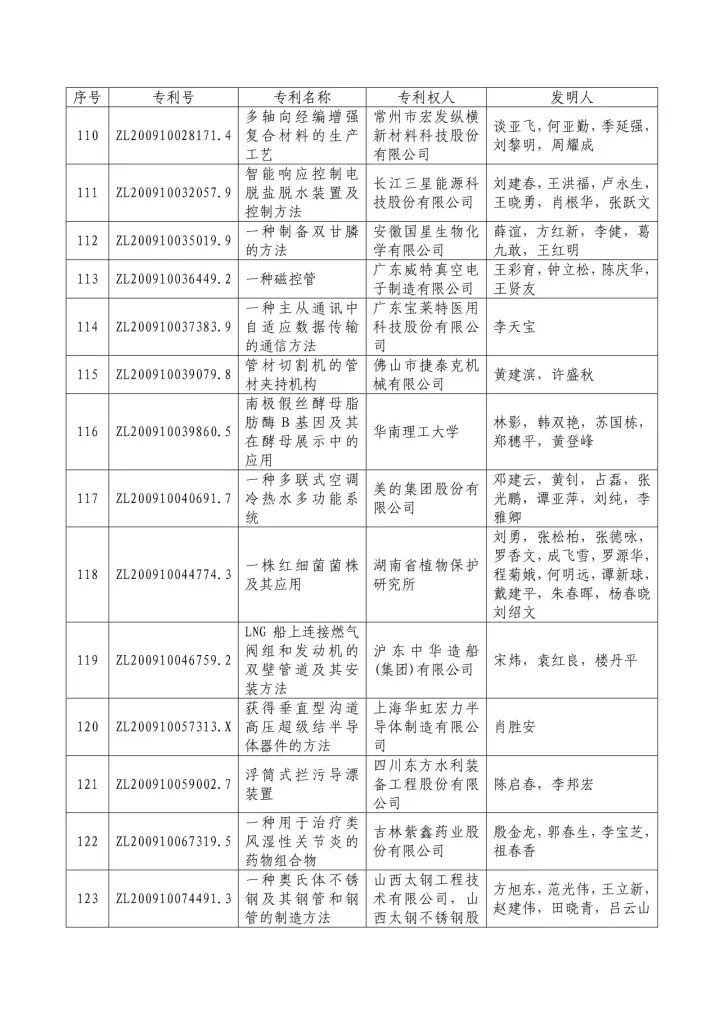 從專利分析的角度看第十九屆中國(guó)專利獎(jiǎng)（附：第十九屆中國(guó)專利獎(jiǎng)評(píng)審結(jié)果名單）