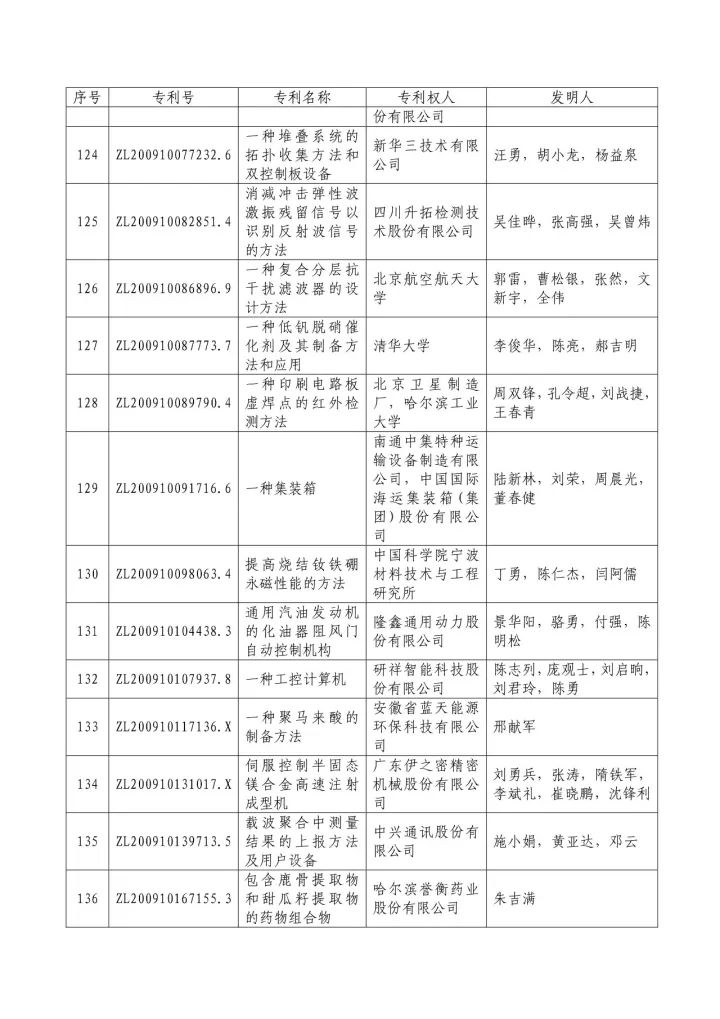 從專利分析的角度看第十九屆中國(guó)專利獎(jiǎng)（附：第十九屆中國(guó)專利獎(jiǎng)評(píng)審結(jié)果名單）