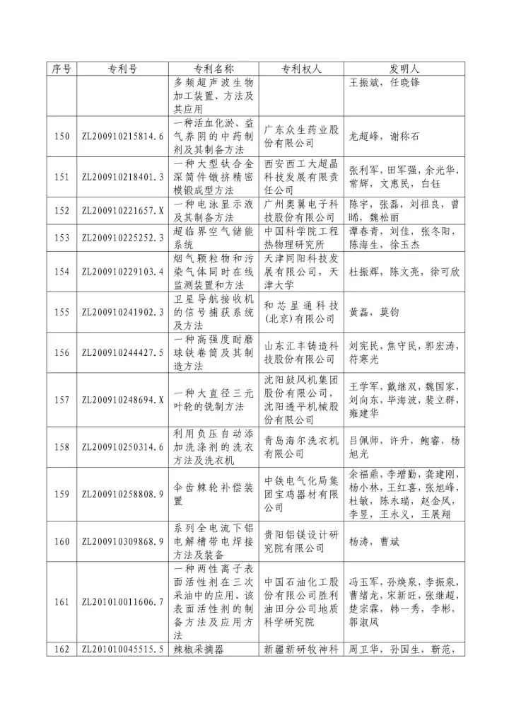 從專利分析的角度看第十九屆中國(guó)專利獎(jiǎng)（附：第十九屆中國(guó)專利獎(jiǎng)評(píng)審結(jié)果名單）