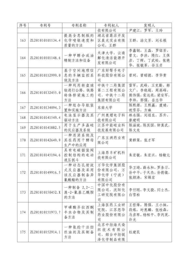 從專利分析的角度看第十九屆中國(guó)專利獎(jiǎng)（附：第十九屆中國(guó)專利獎(jiǎng)評(píng)審結(jié)果名單）