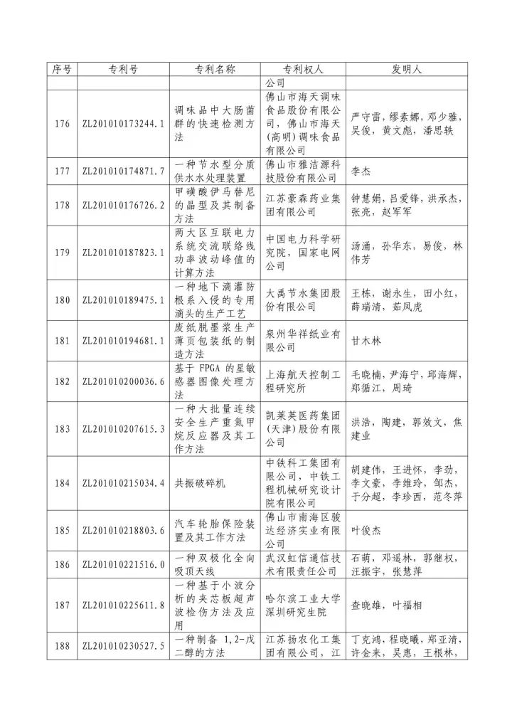 從專利分析的角度看第十九屆中國(guó)專利獎(jiǎng)（附：第十九屆中國(guó)專利獎(jiǎng)評(píng)審結(jié)果名單）