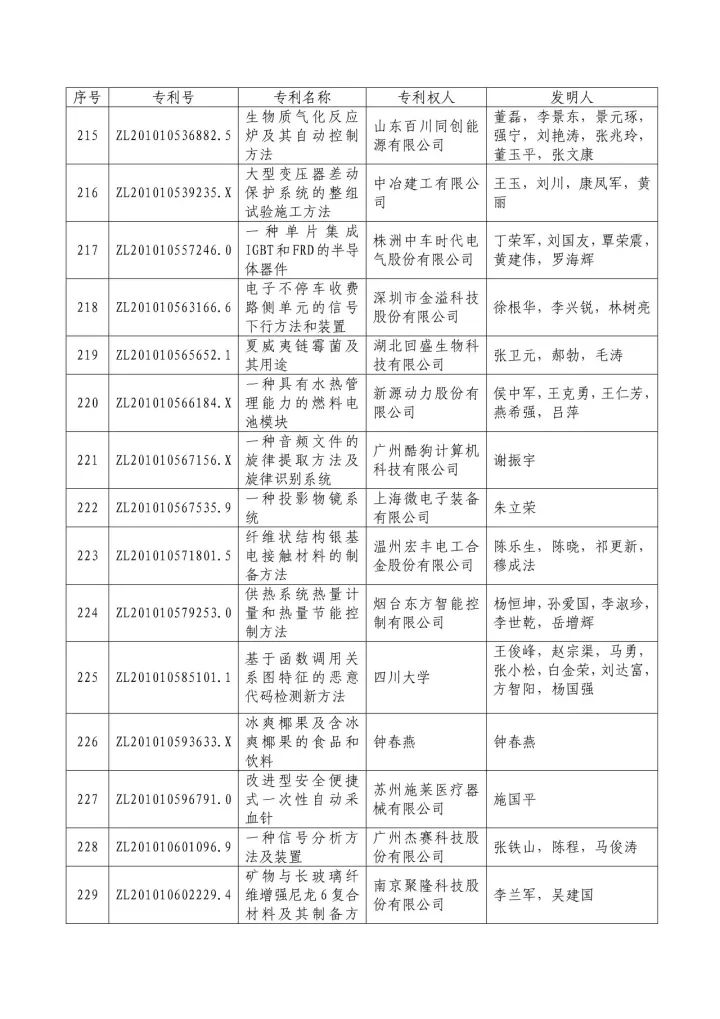 從專利分析的角度看第十九屆中國(guó)專利獎(jiǎng)（附：第十九屆中國(guó)專利獎(jiǎng)評(píng)審結(jié)果名單）