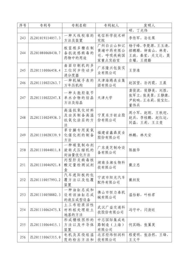 從專利分析的角度看第十九屆中國(guó)專利獎(jiǎng)（附：第十九屆中國(guó)專利獎(jiǎng)評(píng)審結(jié)果名單）