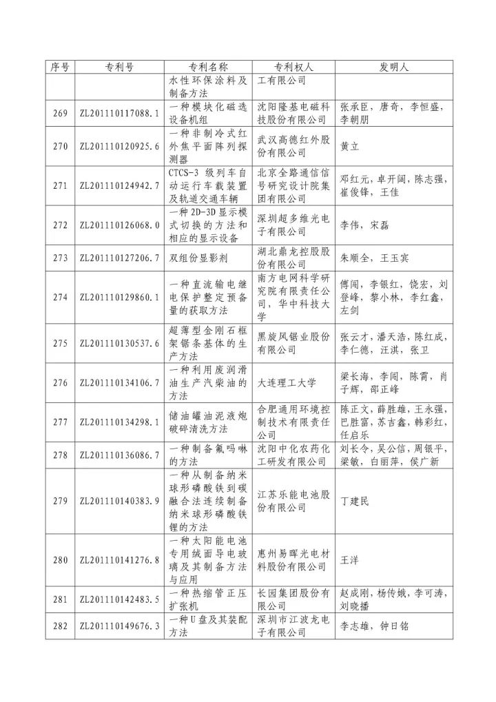 從專利分析的角度看第十九屆中國(guó)專利獎(jiǎng)（附：第十九屆中國(guó)專利獎(jiǎng)評(píng)審結(jié)果名單）