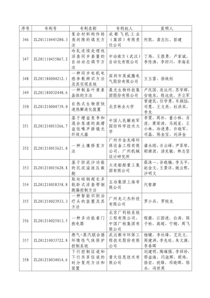 從專利分析的角度看第十九屆中國(guó)專利獎(jiǎng)（附：第十九屆中國(guó)專利獎(jiǎng)評(píng)審結(jié)果名單）