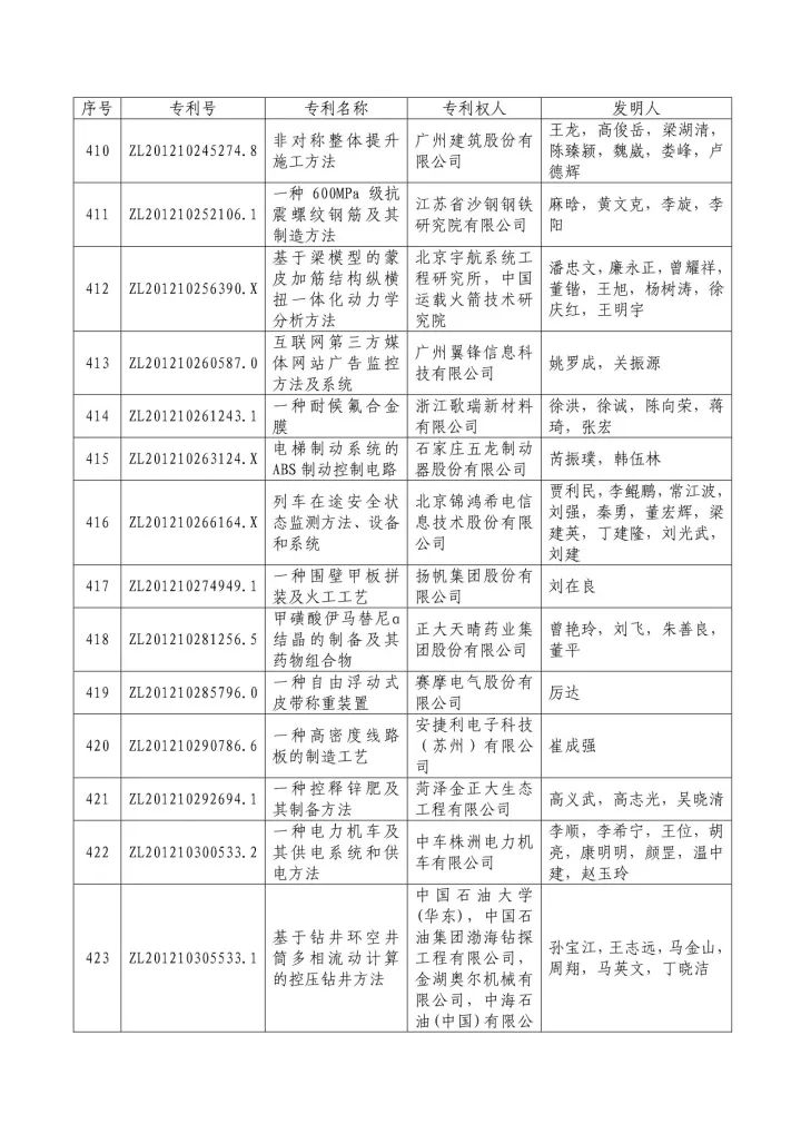 從專利分析的角度看第十九屆中國(guó)專利獎(jiǎng)（附：第十九屆中國(guó)專利獎(jiǎng)評(píng)審結(jié)果名單）