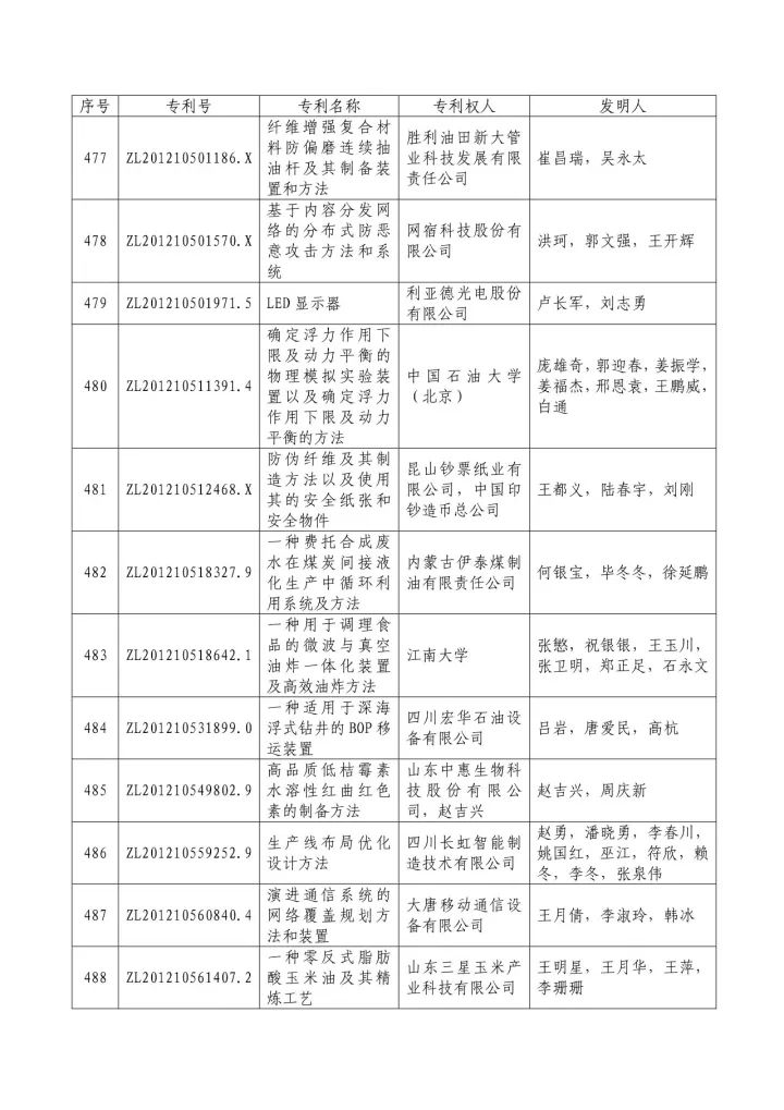 從專利分析的角度看第十九屆中國(guó)專利獎(jiǎng)（附：第十九屆中國(guó)專利獎(jiǎng)評(píng)審結(jié)果名單）