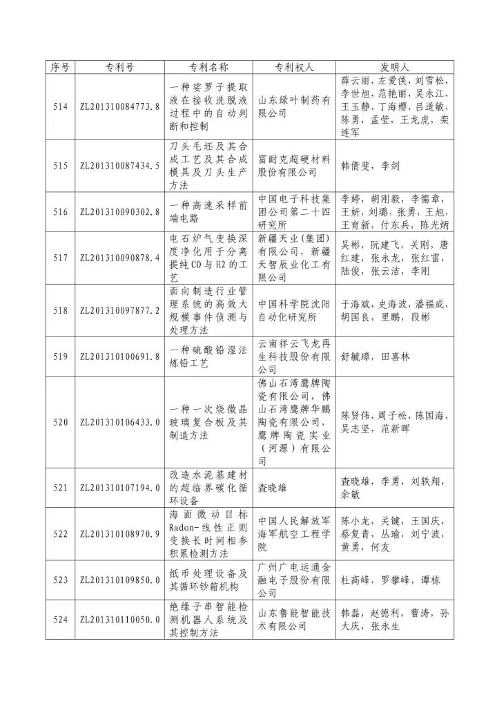 從專利分析的角度看第十九屆中國(guó)專利獎(jiǎng)（附：第十九屆中國(guó)專利獎(jiǎng)評(píng)審結(jié)果名單）