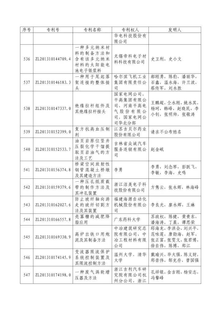 從專利分析的角度看第十九屆中國(guó)專利獎(jiǎng)（附：第十九屆中國(guó)專利獎(jiǎng)評(píng)審結(jié)果名單）