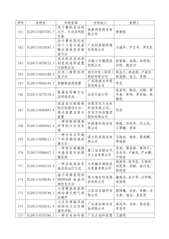 從專利分析的角度看第十九屆中國(guó)專利獎(jiǎng)（附：第十九屆中國(guó)專利獎(jiǎng)評(píng)審結(jié)果名單）