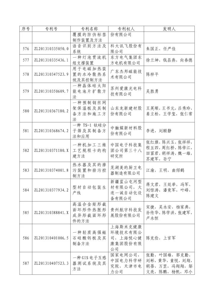 從專利分析的角度看第十九屆中國(guó)專利獎(jiǎng)（附：第十九屆中國(guó)專利獎(jiǎng)評(píng)審結(jié)果名單）