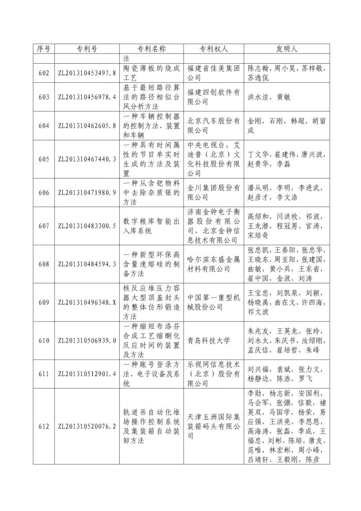 從專利分析的角度看第十九屆中國(guó)專利獎(jiǎng)（附：第十九屆中國(guó)專利獎(jiǎng)評(píng)審結(jié)果名單）