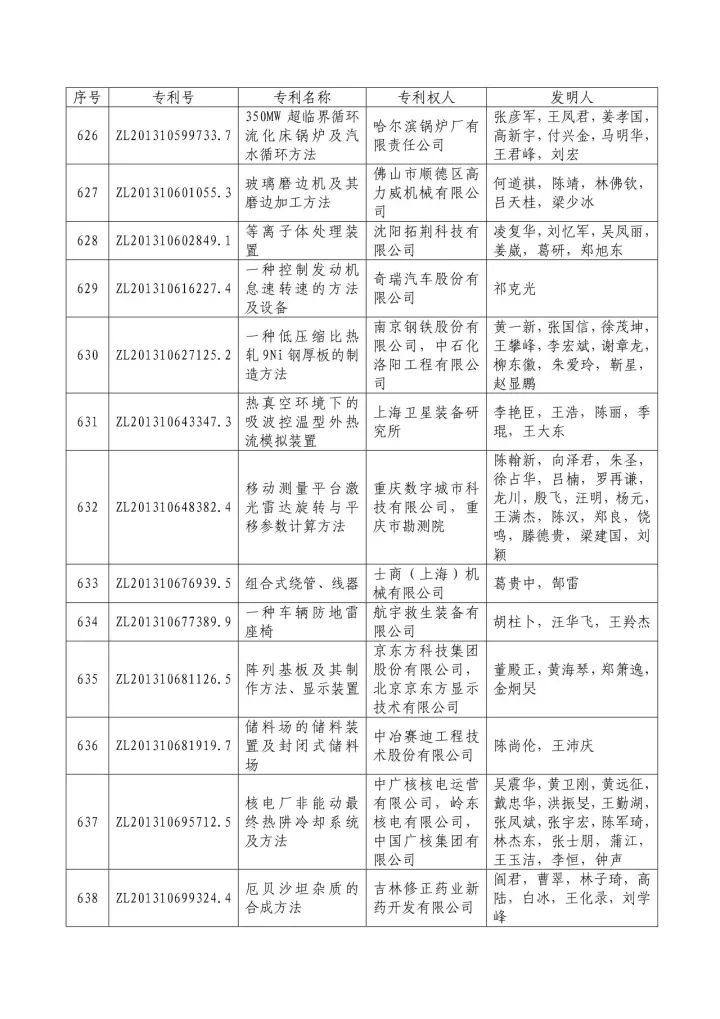 從專利分析的角度看第十九屆中國(guó)專利獎(jiǎng)（附：第十九屆中國(guó)專利獎(jiǎng)評(píng)審結(jié)果名單）