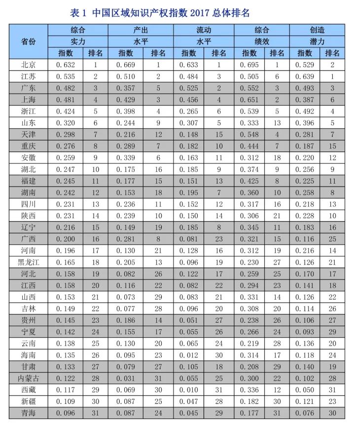 《中國知識產(chǎn)權(quán)指數(shù)報(bào)告2017》—31個(gè)省、自治區(qū)、直轄市排名情況