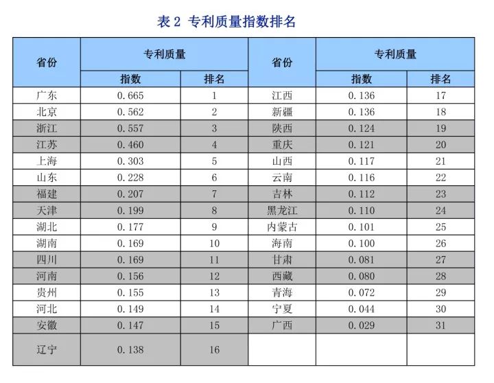 《中國知識產(chǎn)權(quán)指數(shù)報(bào)告2017》—31個(gè)省、自治區(qū)、直轄市排名情況