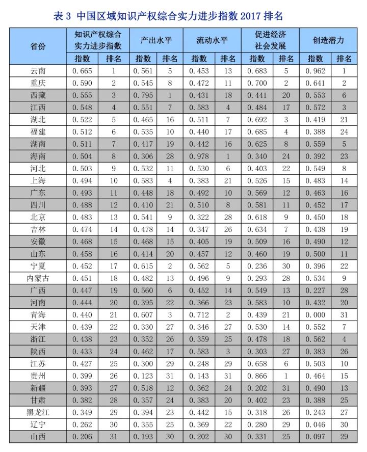 《中國知識產(chǎn)權(quán)指數(shù)報(bào)告2017》—31個(gè)省、自治區(qū)、直轄市排名情況