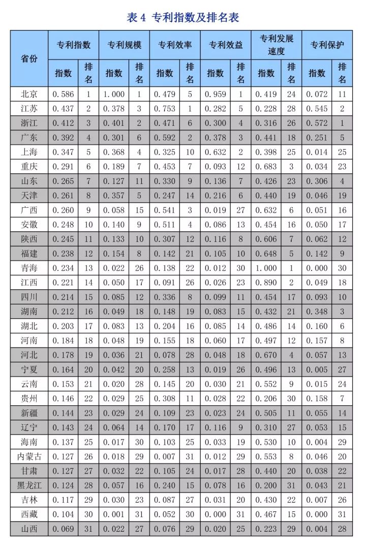 《中國知識產(chǎn)權(quán)指數(shù)報(bào)告2017》—31個(gè)省、自治區(qū)、直轄市排名情況