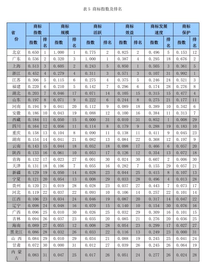 《中國知識產(chǎn)權(quán)指數(shù)報(bào)告2017》—31個(gè)省、自治區(qū)、直轄市排名情況