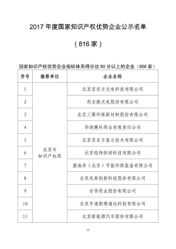 公示名單！2017年度國家知識產(chǎn)權(quán)示范企業(yè)和國家知識產(chǎn)權(quán)優(yōu)勢企業(yè)（998家單位）