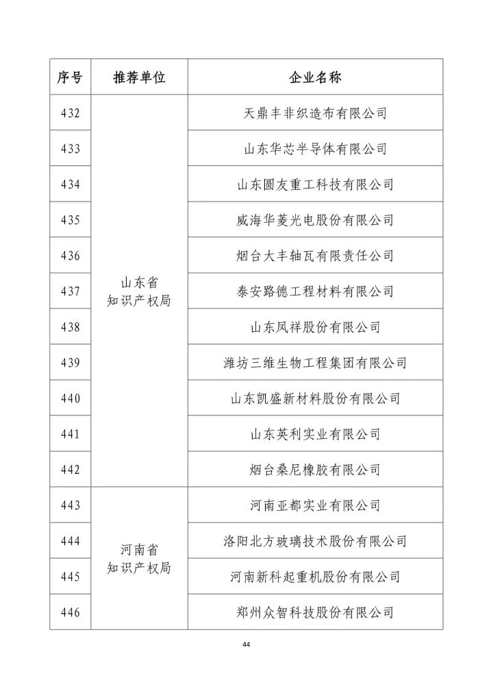 公示名單！2017年度國家知識產(chǎn)權(quán)示范企業(yè)和國家知識產(chǎn)權(quán)優(yōu)勢企業(yè)（998家單位）