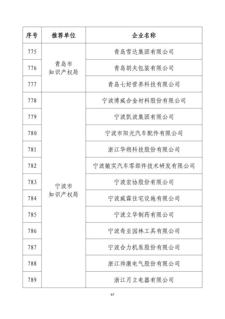 公示名單！2017年度國家知識產(chǎn)權(quán)示范企業(yè)和國家知識產(chǎn)權(quán)優(yōu)勢企業(yè)（998家單位）