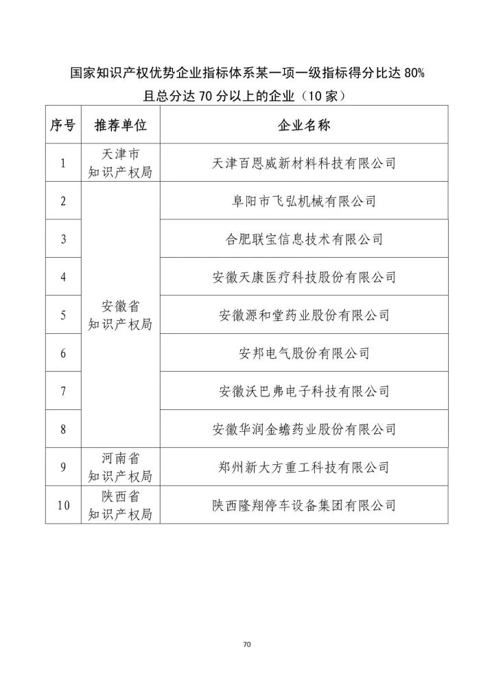 公示名單！2017年度國家知識產(chǎn)權(quán)示范企業(yè)和國家知識產(chǎn)權(quán)優(yōu)勢企業(yè)（998家單位）