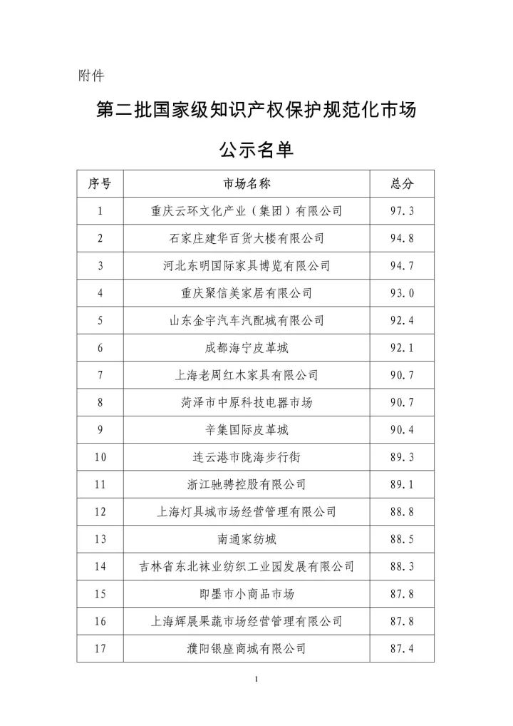 國知局：公示第二批國家級知識產(chǎn)權(quán)保護規(guī)范化市場通知