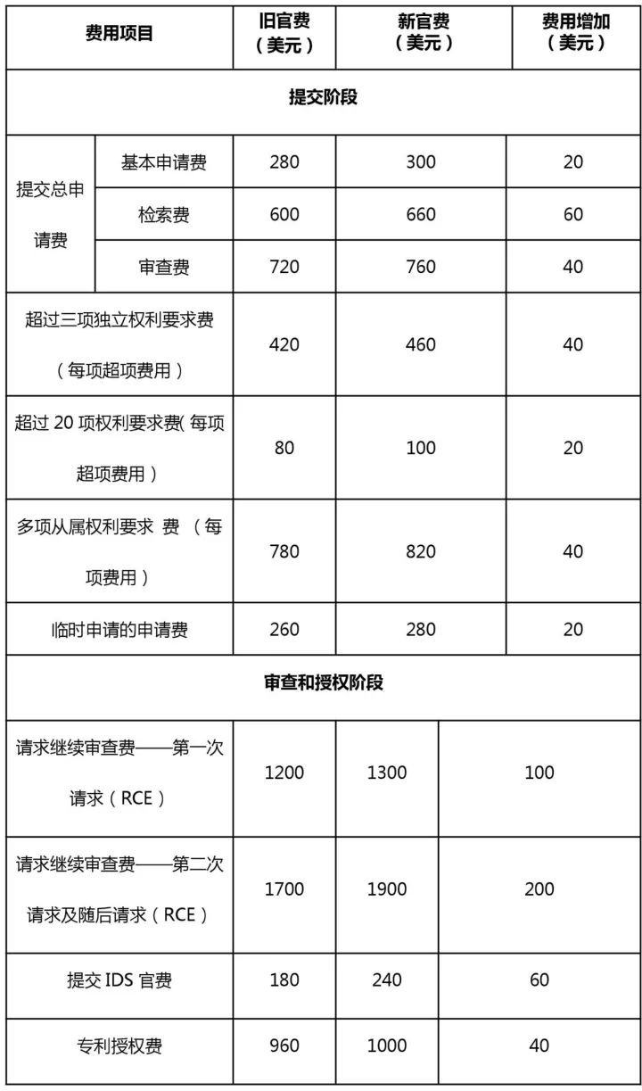 漲價(jià)了！「美國(guó)專利商標(biāo)局最新官費(fèi)表」2018.1.16實(shí)施