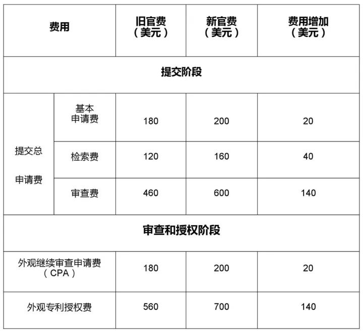 漲價(jià)了！「美國(guó)專利商標(biāo)局最新官費(fèi)表」2018.1.16實(shí)施