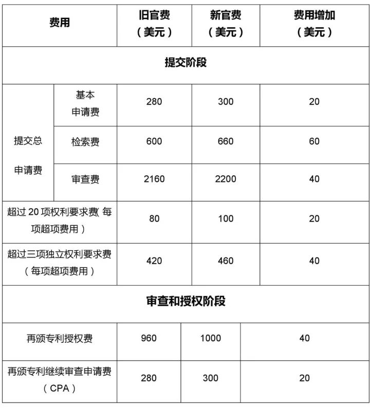 漲價(jià)了！「美國(guó)專利商標(biāo)局最新官費(fèi)表」2018.1.16實(shí)施