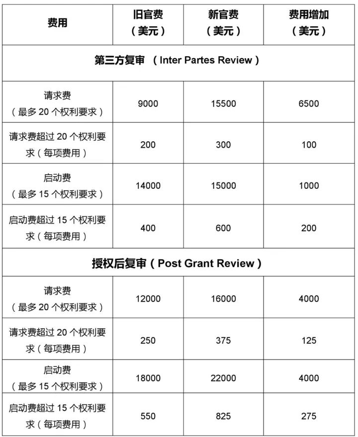 漲價(jià)了！「美國(guó)專利商標(biāo)局最新官費(fèi)表」2018.1.16實(shí)施