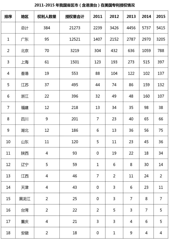 中國（含港澳臺）專利海外布局的美國成績單：2011-2015（附大量榜單）