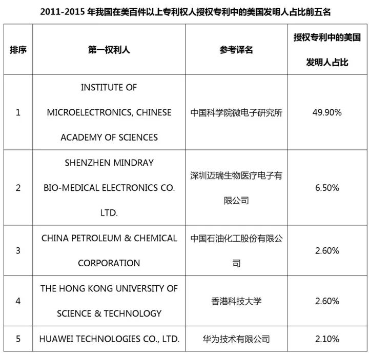 中國（含港澳臺）專利海外布局的美國成績單：2011-2015（附大量榜單）