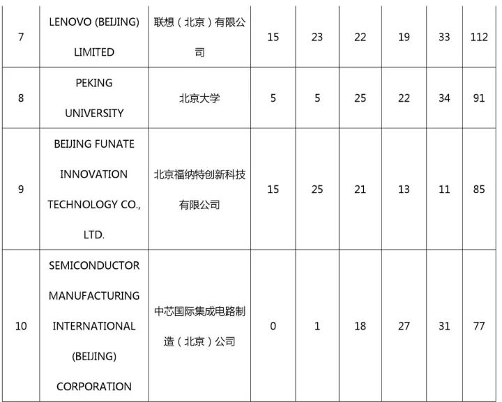 中國（含港澳臺）專利海外布局的美國成績單：2011-2015（附大量榜單）