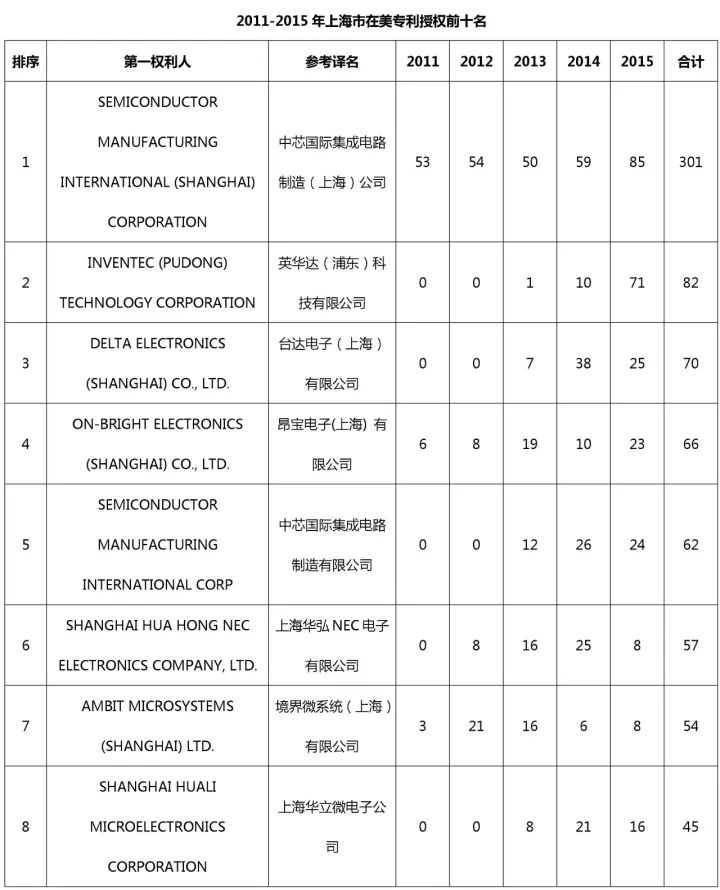 中國（含港澳臺）專利海外布局的美國成績單：2011-2015（附大量榜單）