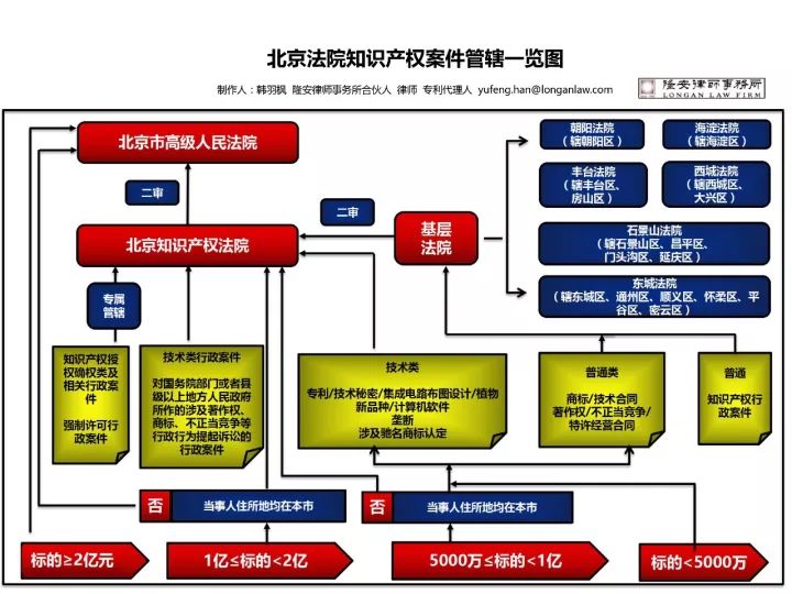 新發(fā)展！知識(shí)產(chǎn)權(quán)案件管轄分析（附：管轄一覽圖）